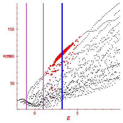 Peres lattice <N>